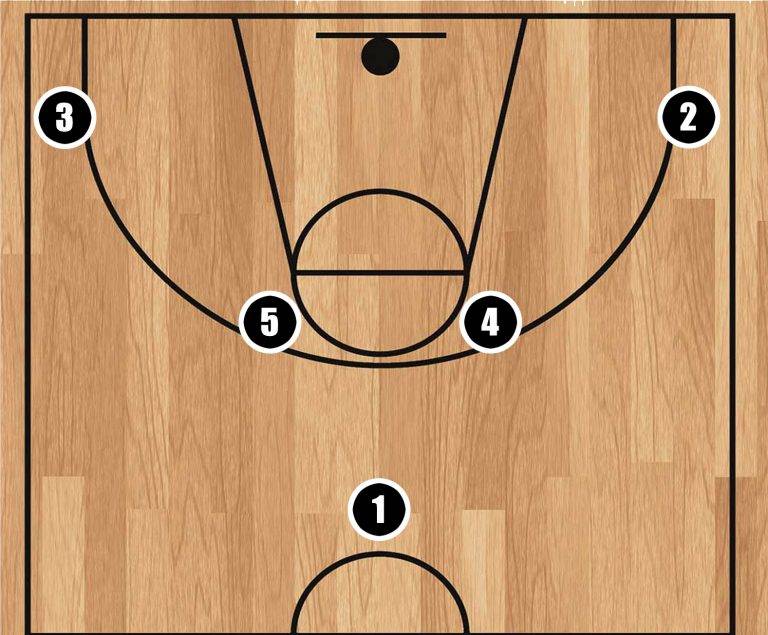 Temps mort Le système offensif Horns QiBasket Temps mort Le système offensif Horns QiBasket