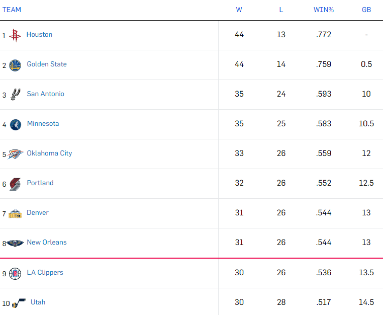 classement ouest