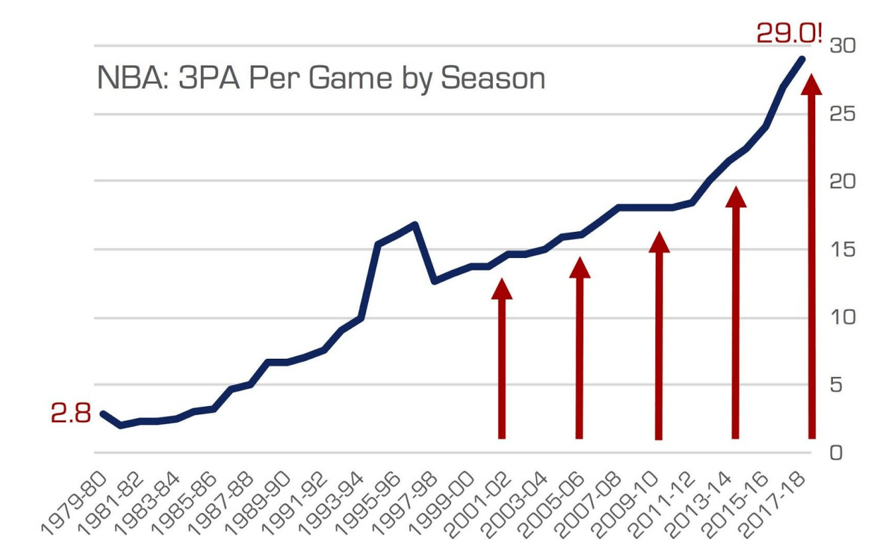 Les statistiques en NBA quelles réalités pour quelles conséquences