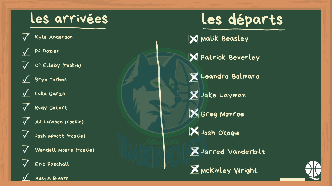 Tableau Timberwolves