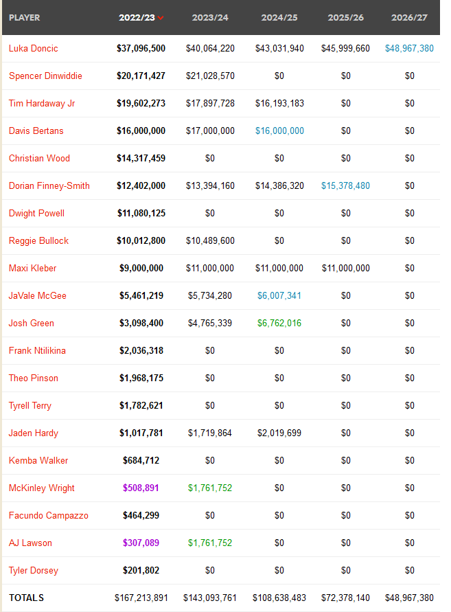 salary cap mavericks 2023