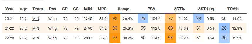 statistiques anthony edwards