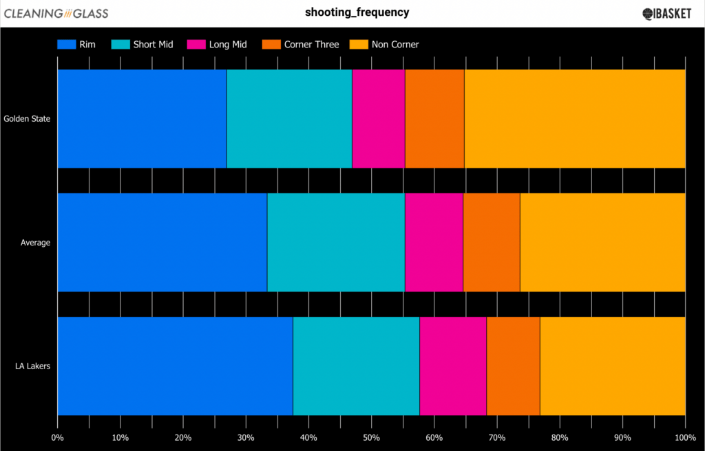 warriors lakers shot frequency